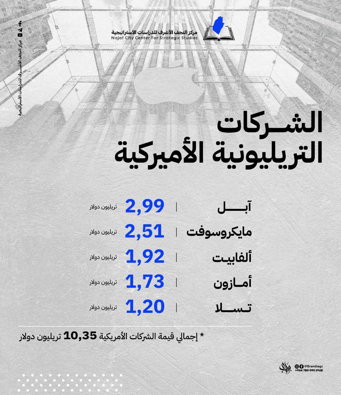 الشركات التريليونية الأمريكية لعام 2024 ..