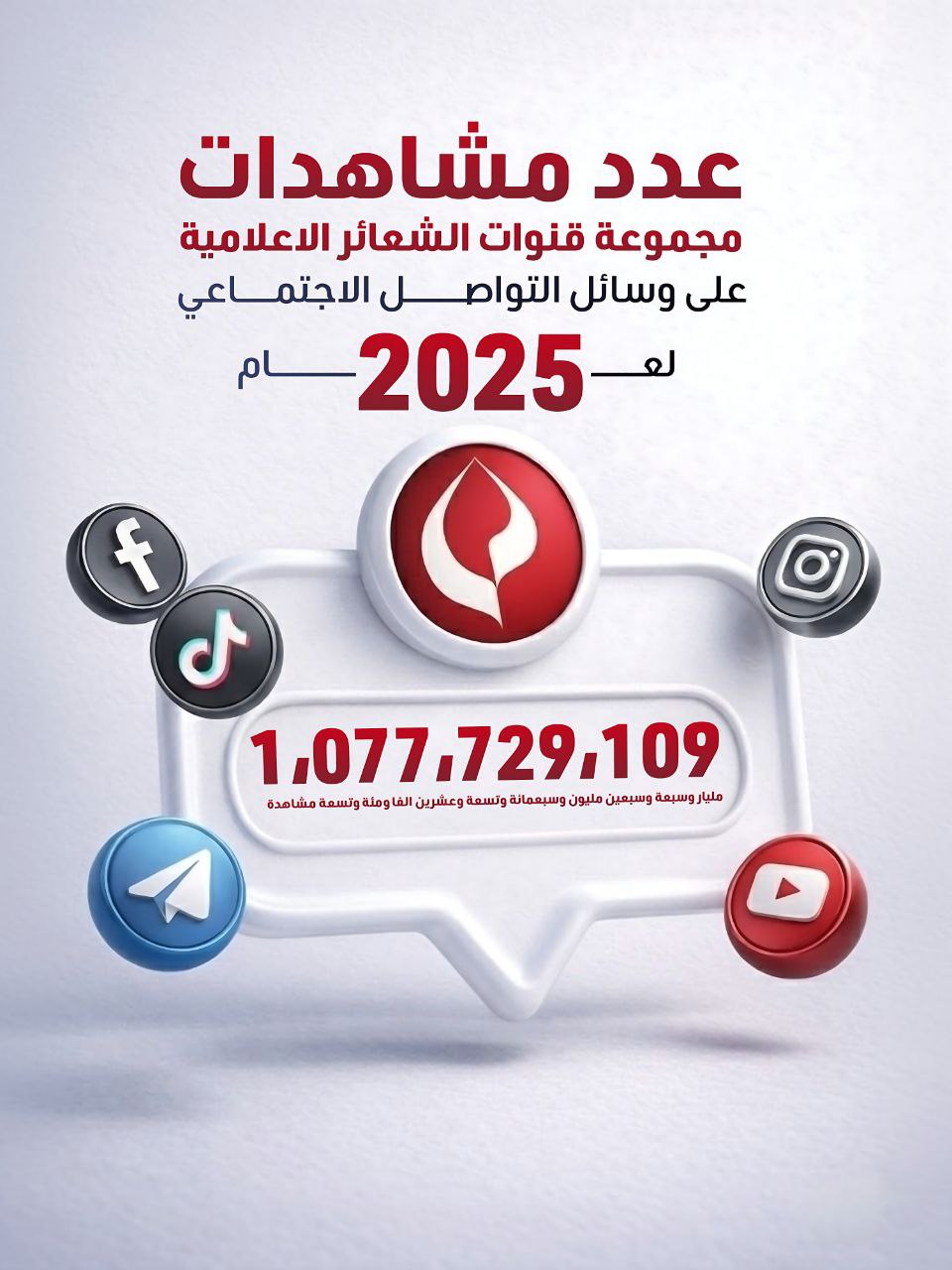 بكل فخر واعتزاز .. شبكة قنوات الشعائر الفضائية العالمية تحقق إنجازاً رقمياً جديداً أكثر من 1 مليار و77 مليون و 729 الفا و 109 مشاهدة خلال عام 2025