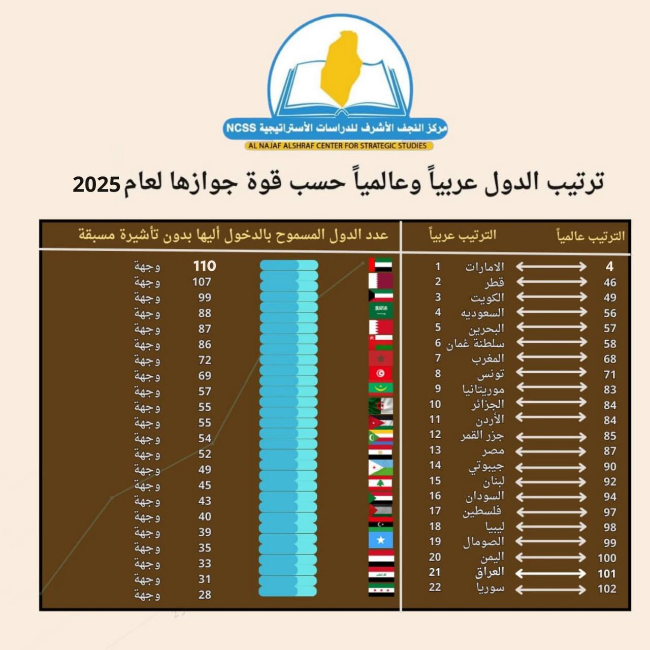 قوة الجواز العراقي لسنة 2025م: